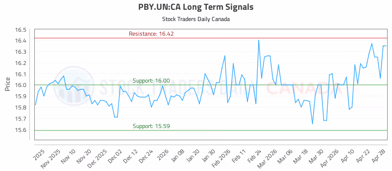 Stock Chart for PBY.UN:CA