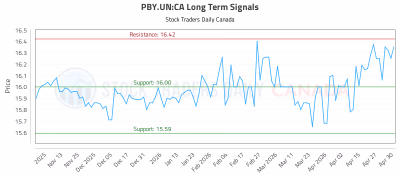 Stock Chart for PBY.UN:CA