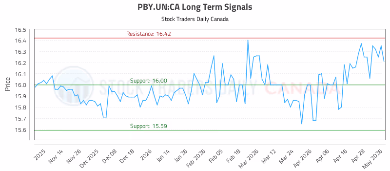 Stock Chart for PBY.UN:CA