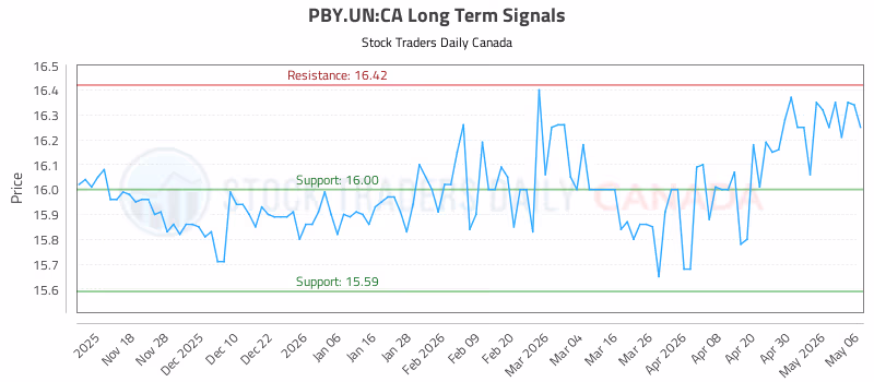 Stock Chart for PBY.UN:CA