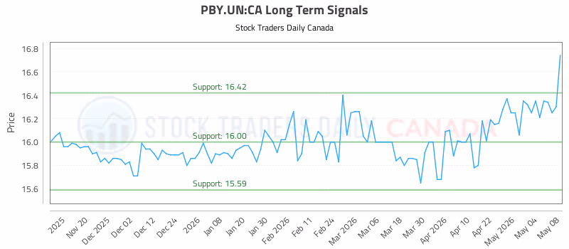 Stock Chart for PBY.UN:CA