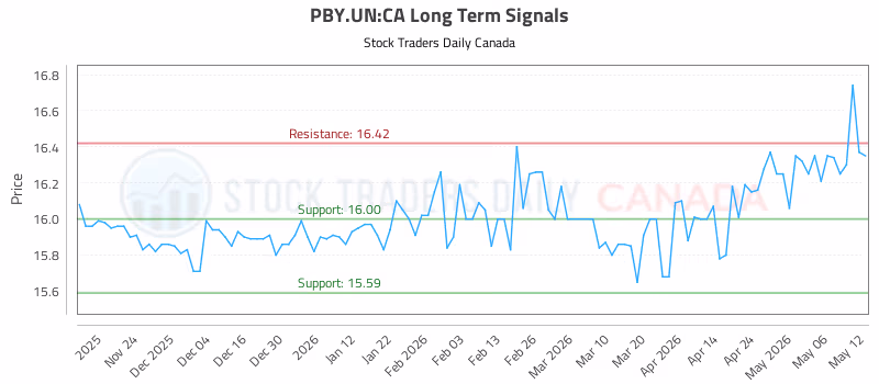 Stock Chart for PBY.UN:CA