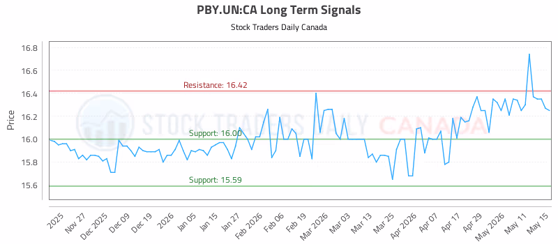 Stock Chart for PBY.UN:CA