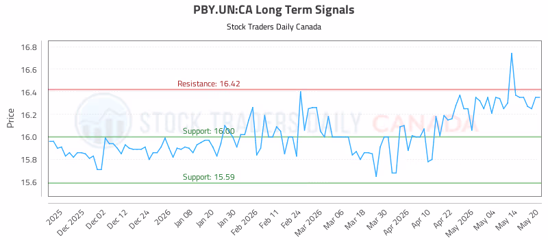 Stock Chart for PBY.UN:CA