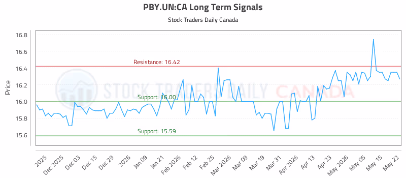 Stock Chart for PBY.UN:CA