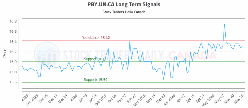 Stock Chart for PBY.UN:CA