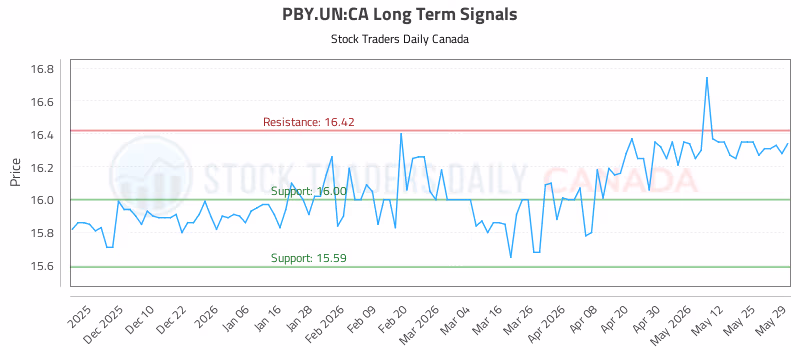 Stock Chart for PBY.UN:CA