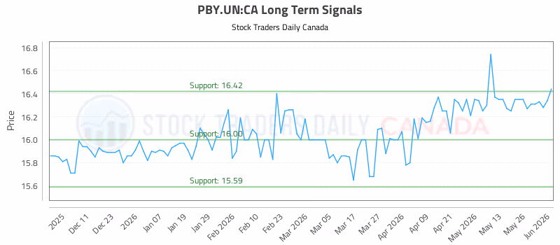 Stock Chart for PBY.UN:CA