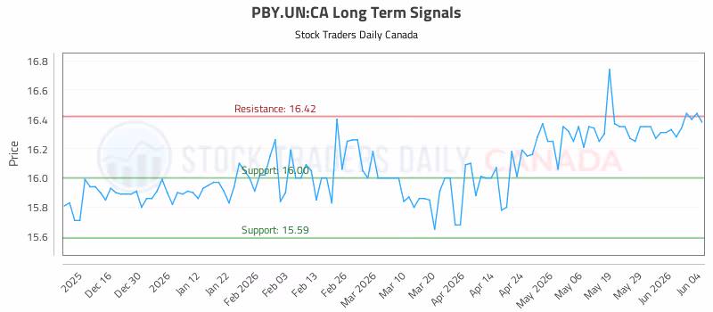 Stock Chart for PBY.UN:CA