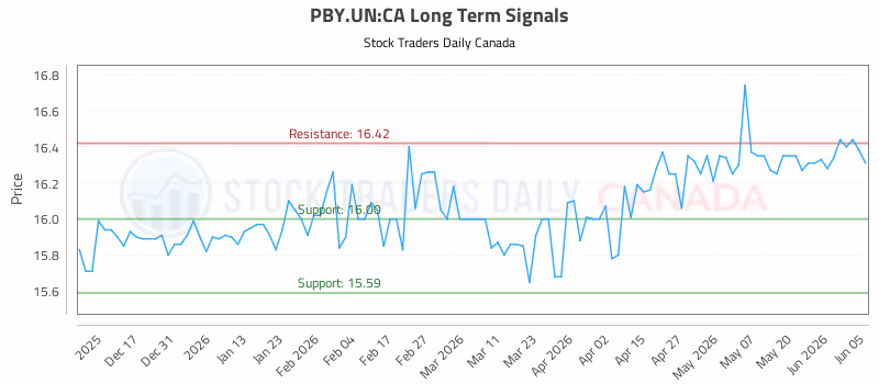 Stock Chart for PBY.UN:CA