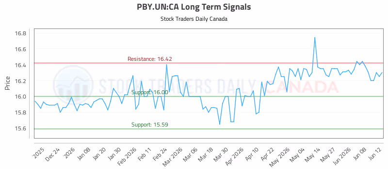 Stock Chart for PBY.UN:CA