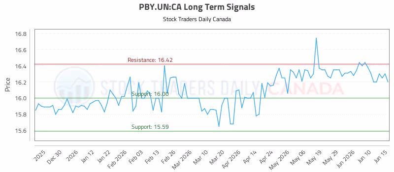 Stock Chart for PBY.UN:CA