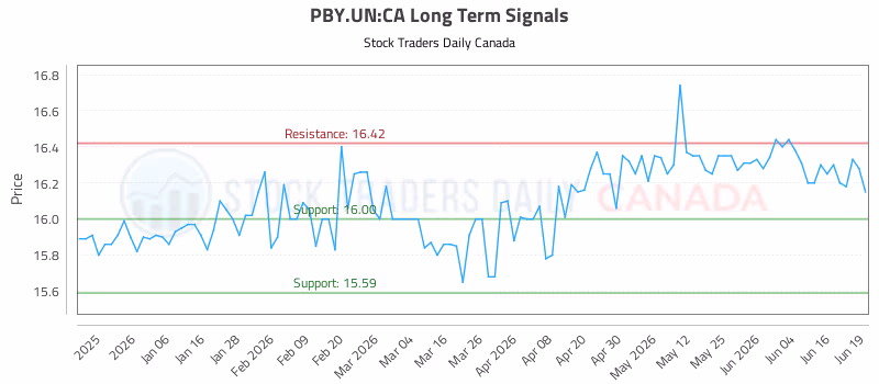 Stock Chart for PBY.UN:CA