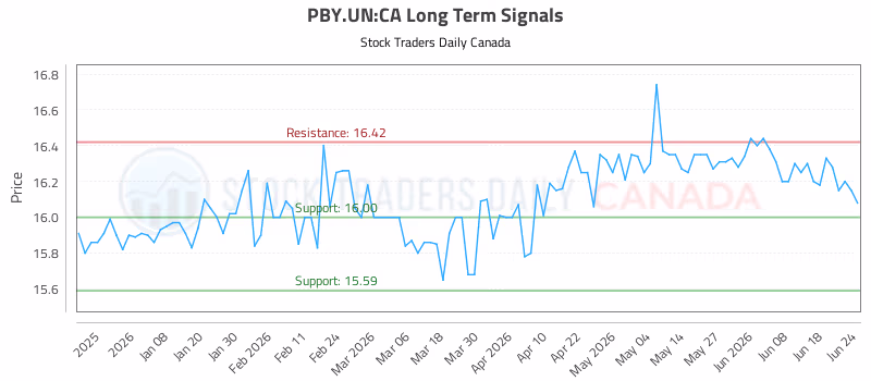 Stock Chart for PBY.UN:CA