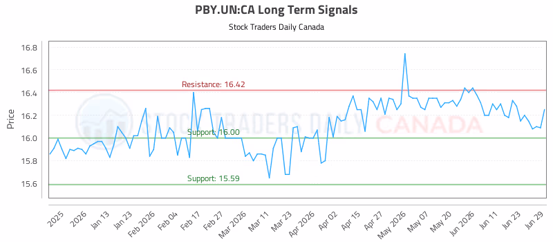 Stock Chart for PBY.UN:CA