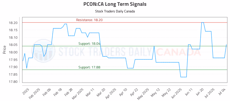 Stock Chart for PCON:CA