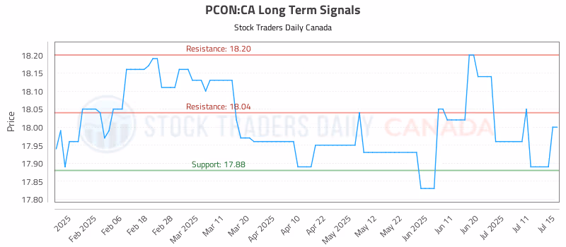 Stock Chart for PCON:CA