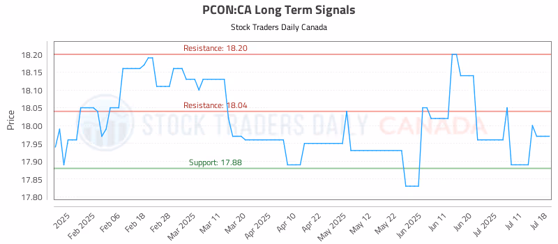 Stock Chart for PCON:CA