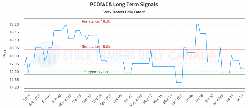 Stock Chart for PCON:CA