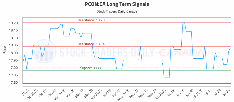 Stock Chart for PCON:CA