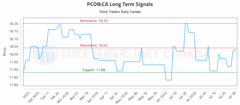 Stock Chart for PCON:CA