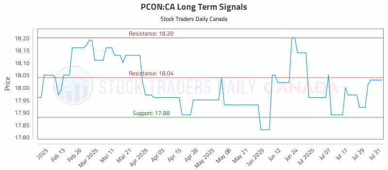 Stock Chart for PCON:CA