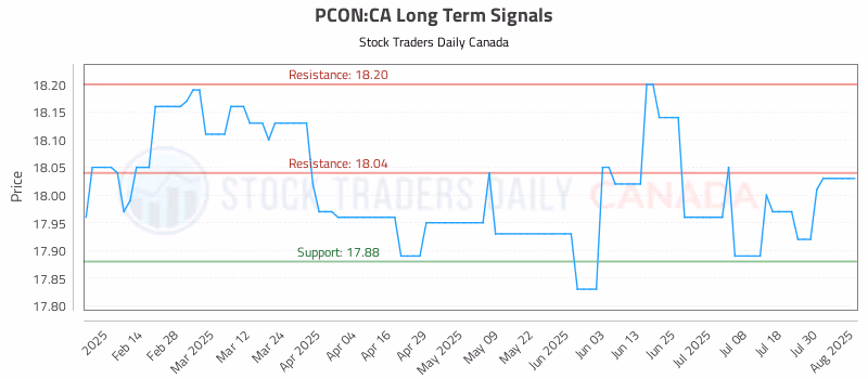 Stock Chart for PCON:CA