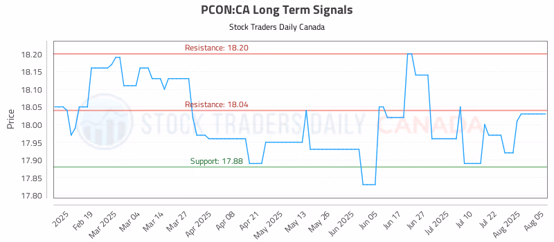 Stock Chart for PCON:CA