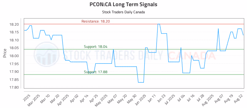 Stock Chart for PCON:CA