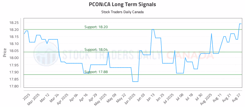 Stock Chart for PCON:CA