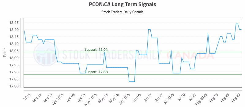 Stock Chart for PCON:CA