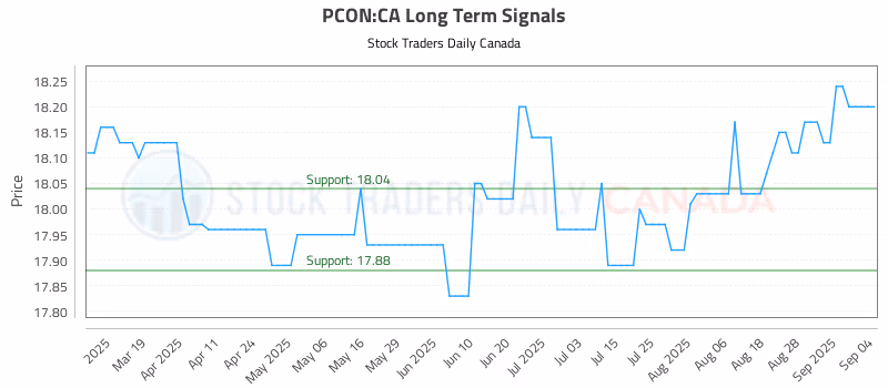 Stock Chart for PCON:CA