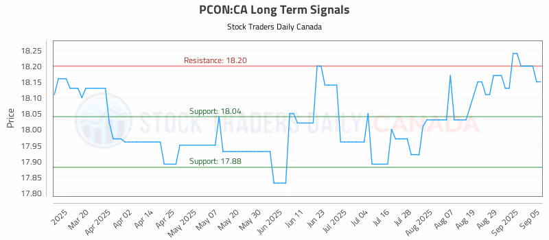 Stock Chart for PCON:CA