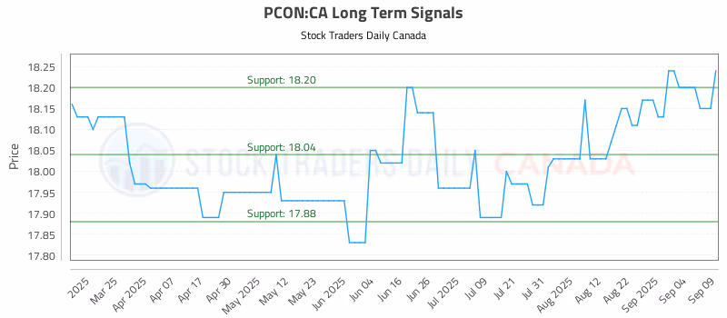 Stock Chart for PCON:CA