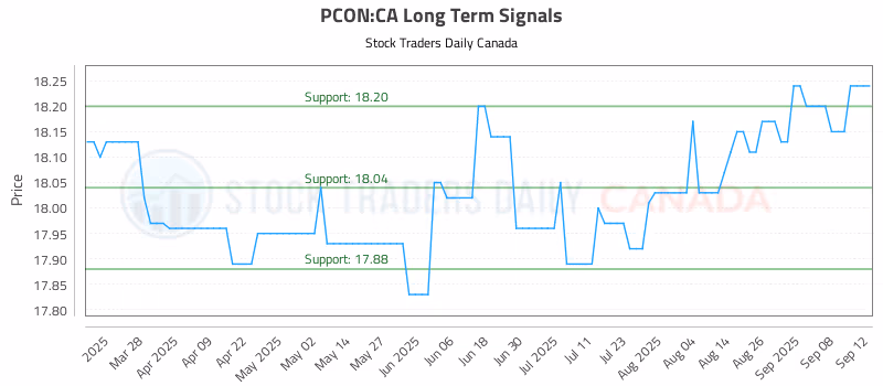 Stock Chart for PCON:CA