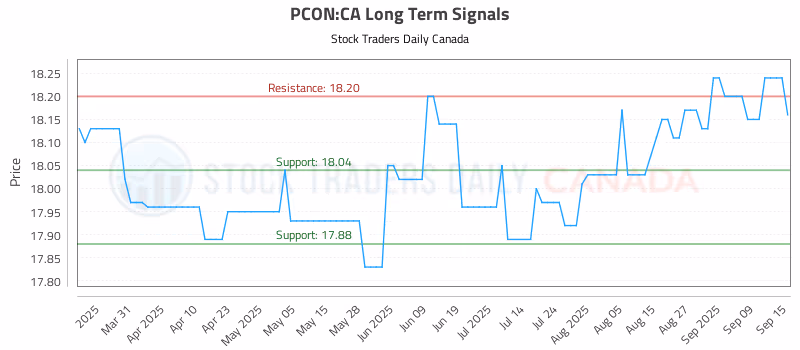 Stock Chart for PCON:CA