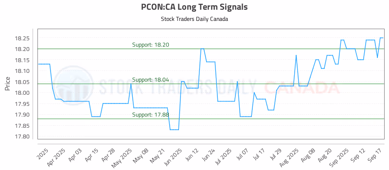 Stock Chart for PCON:CA