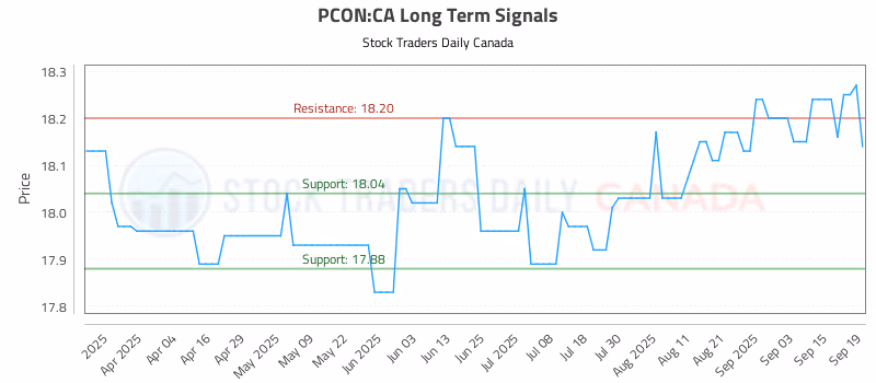 Stock Chart for PCON:CA