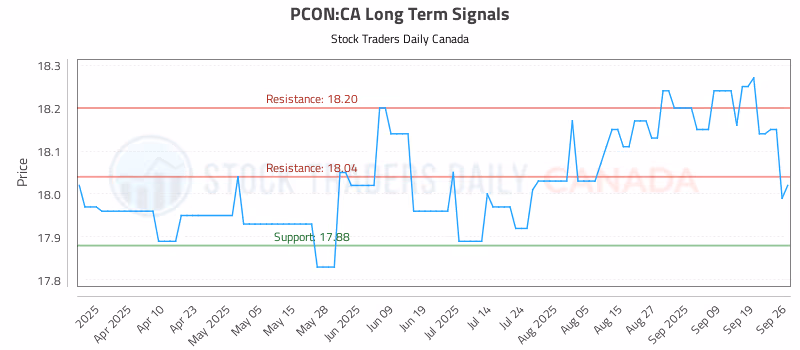 Stock Chart for PCON:CA