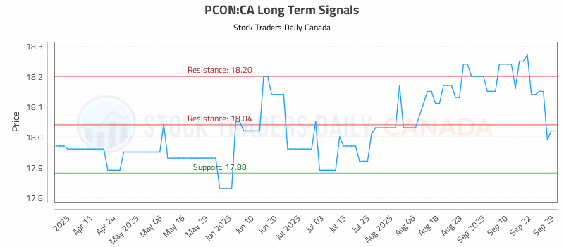 Stock Chart for PCON:CA
