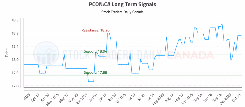 Stock Chart for PCON:CA