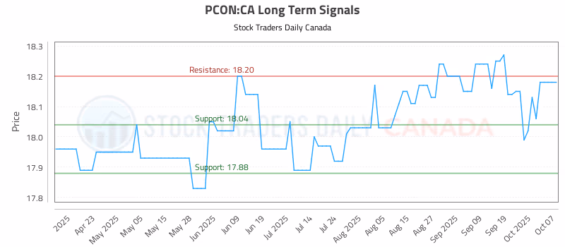Stock Chart for PCON:CA