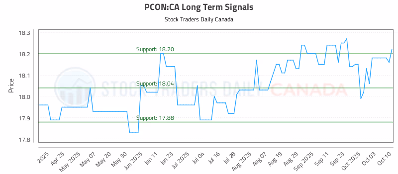 Stock Chart for PCON:CA