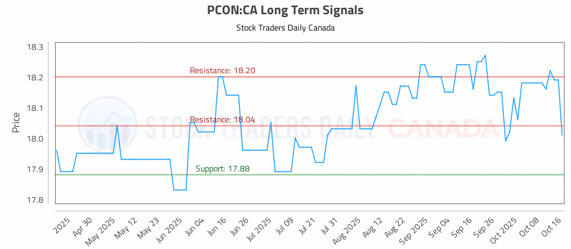 Stock Chart for PCON:CA