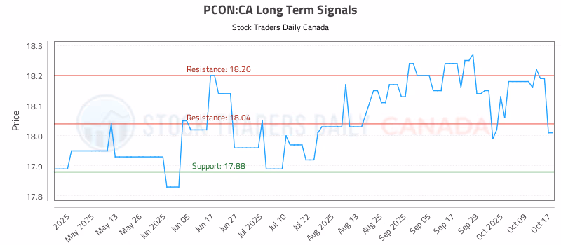 Stock Chart for PCON:CA