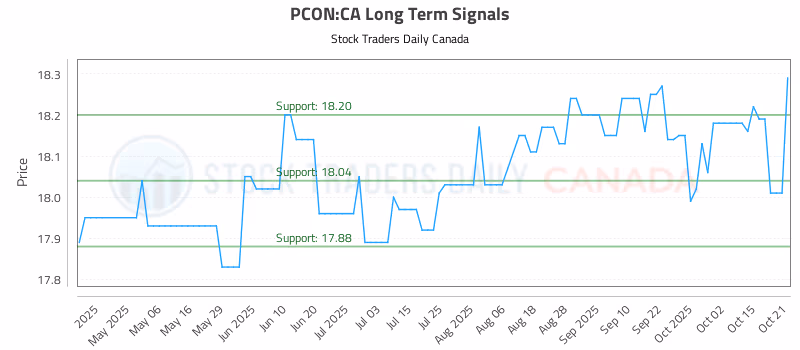 Stock Chart for PCON:CA