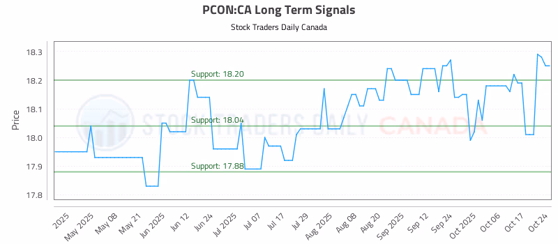 Stock Chart for PCON:CA