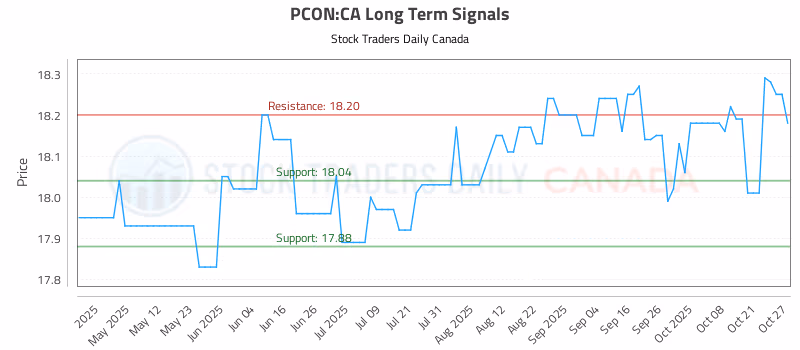 Stock Chart for PCON:CA