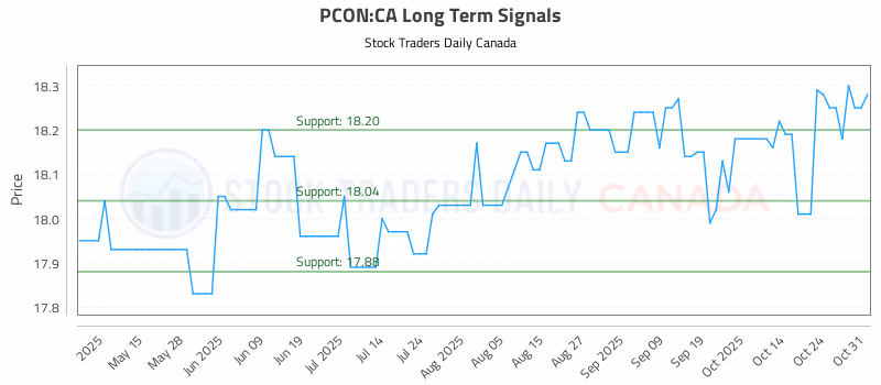 Stock Chart for PCON:CA