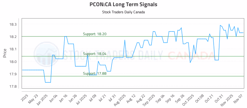 Stock Chart for PCON:CA